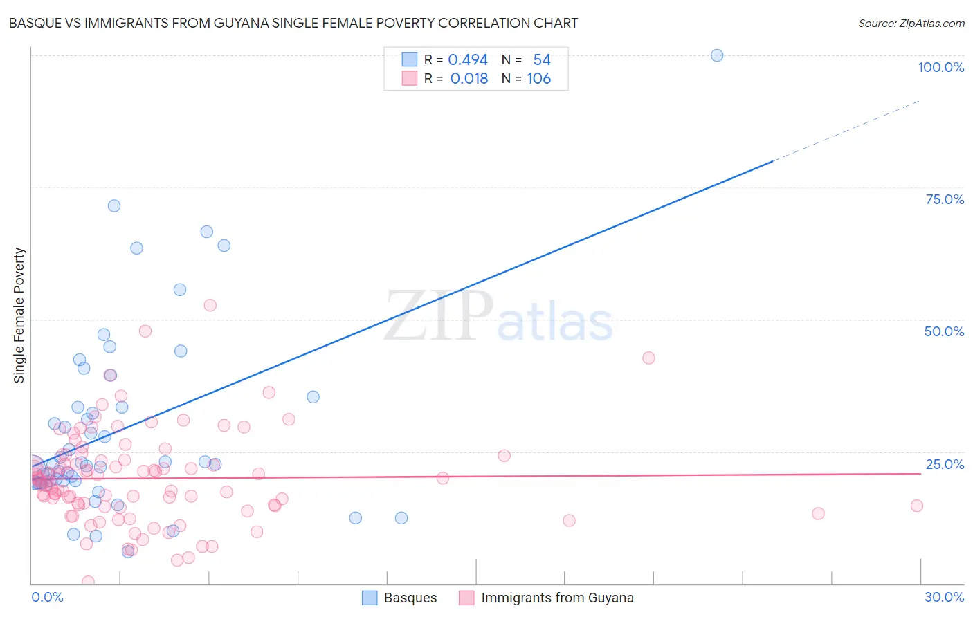 Basque vs Immigrants from Guyana Single Female Poverty