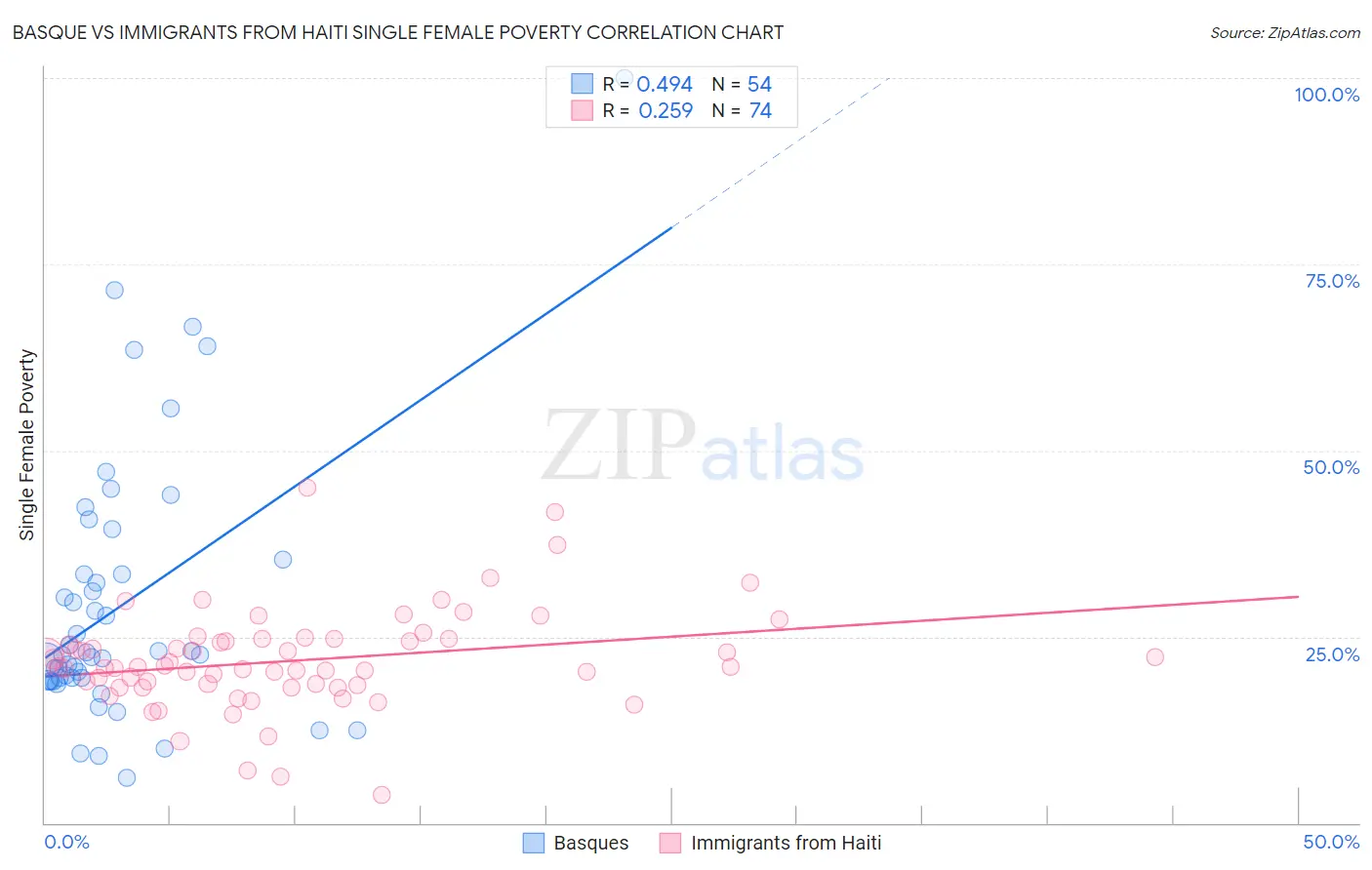 Basque vs Immigrants from Haiti Single Female Poverty