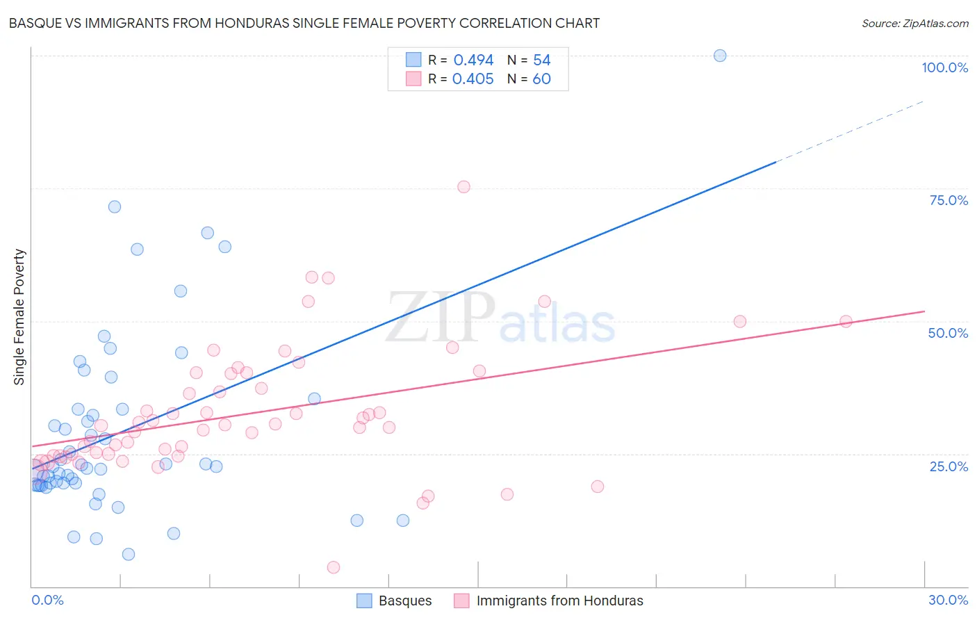 Basque vs Immigrants from Honduras Single Female Poverty