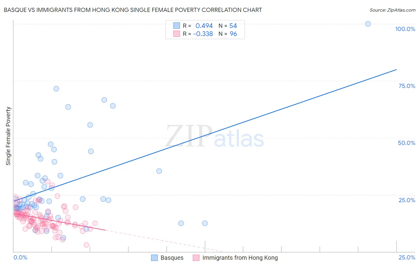 Basque vs Immigrants from Hong Kong Single Female Poverty