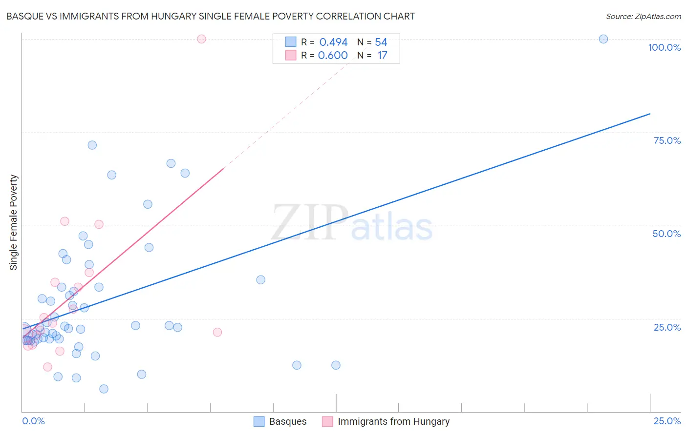 Basque vs Immigrants from Hungary Single Female Poverty