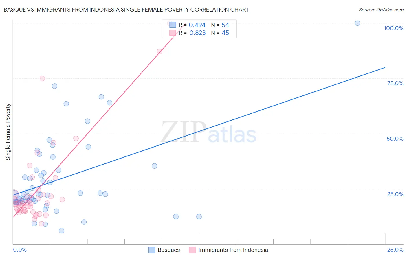 Basque vs Immigrants from Indonesia Single Female Poverty