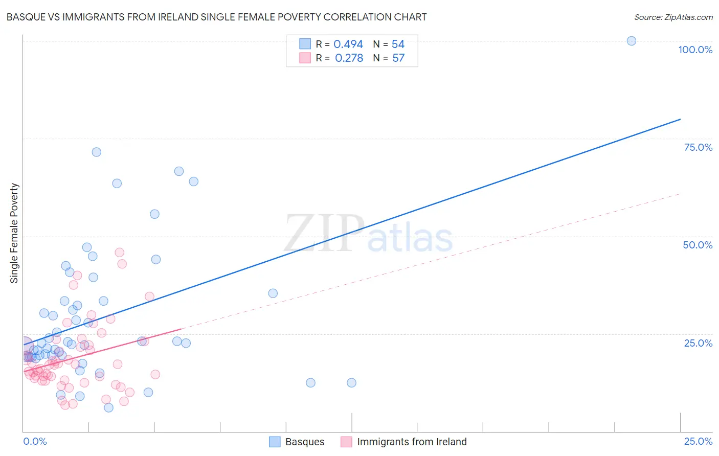 Basque vs Immigrants from Ireland Single Female Poverty