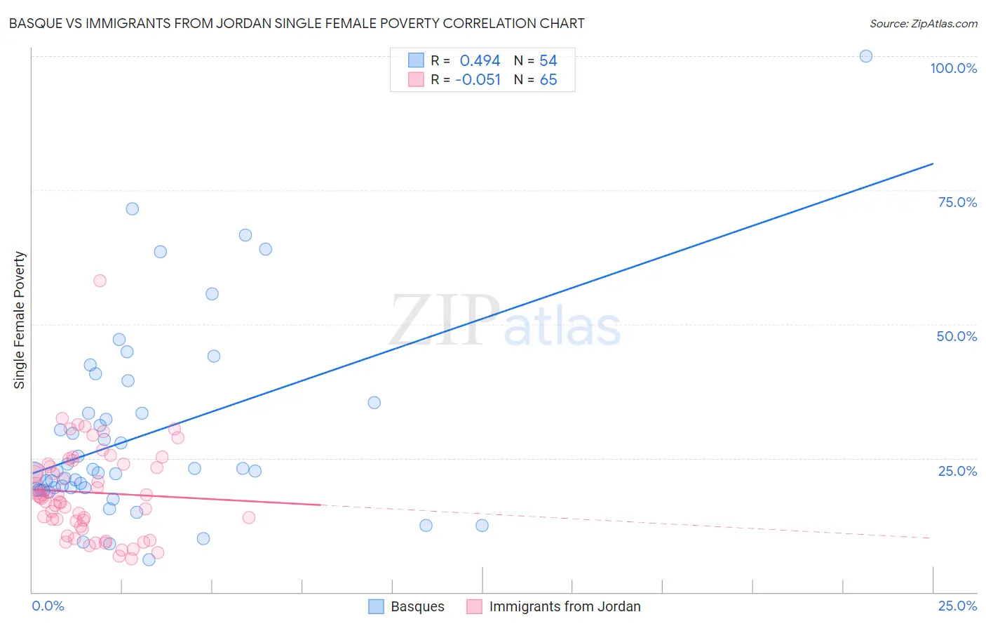 Basque vs Immigrants from Jordan Single Female Poverty