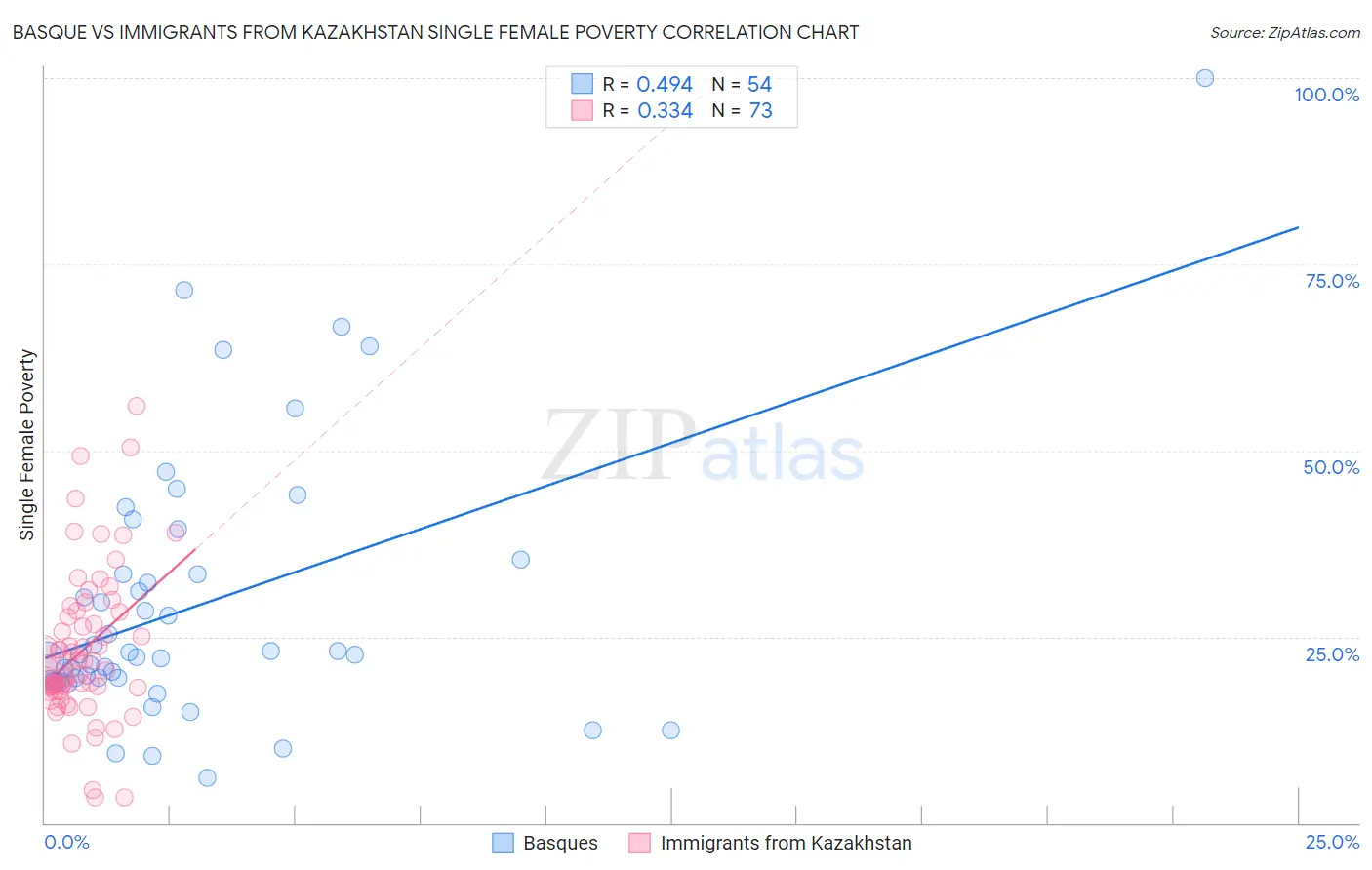 Basque vs Immigrants from Kazakhstan Single Female Poverty