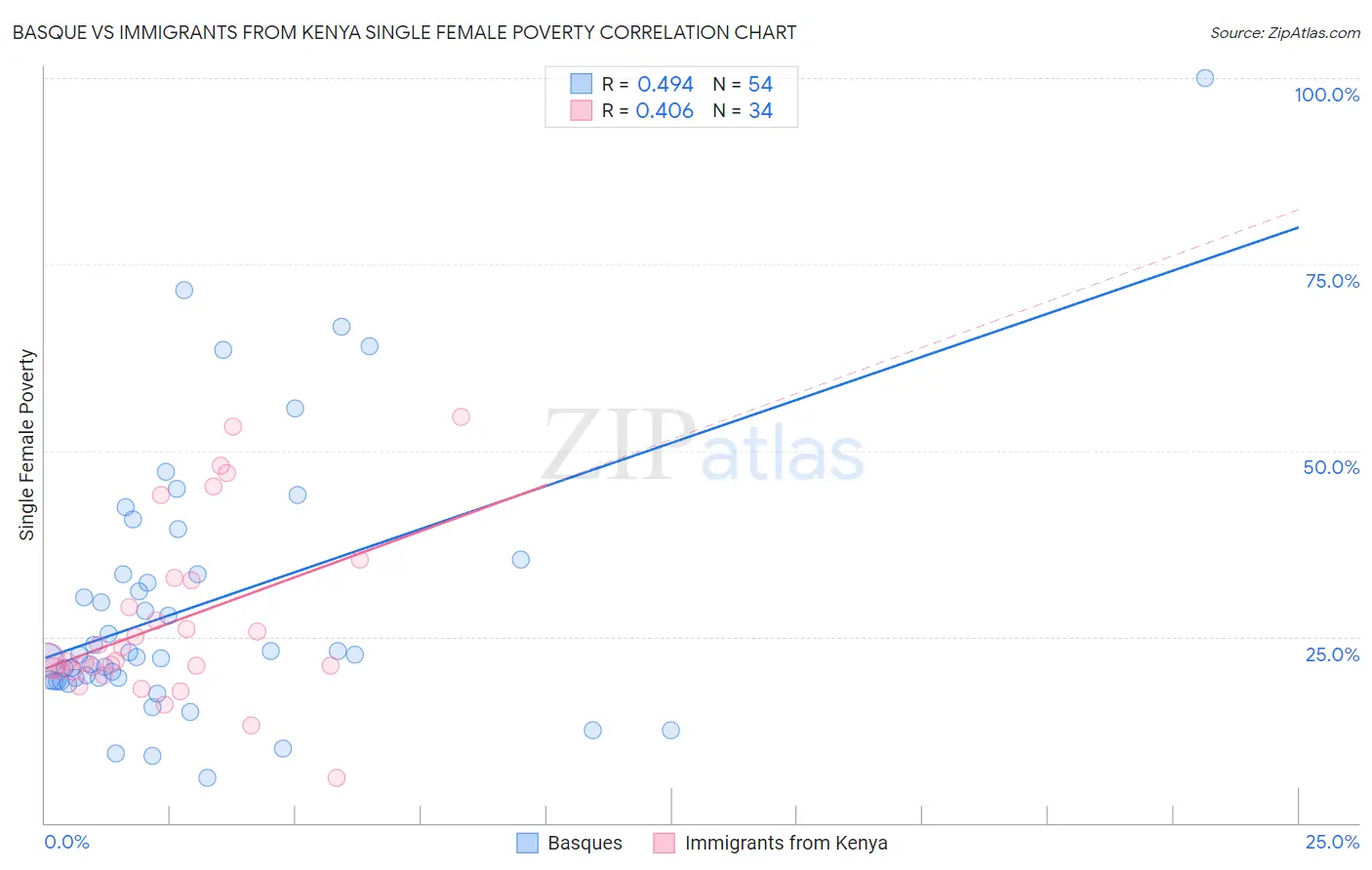 Basque vs Immigrants from Kenya Single Female Poverty