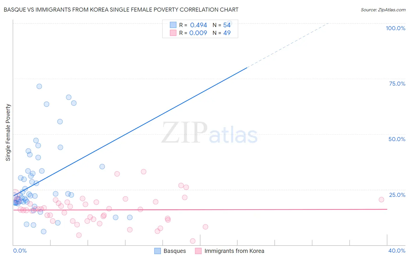 Basque vs Immigrants from Korea Single Female Poverty