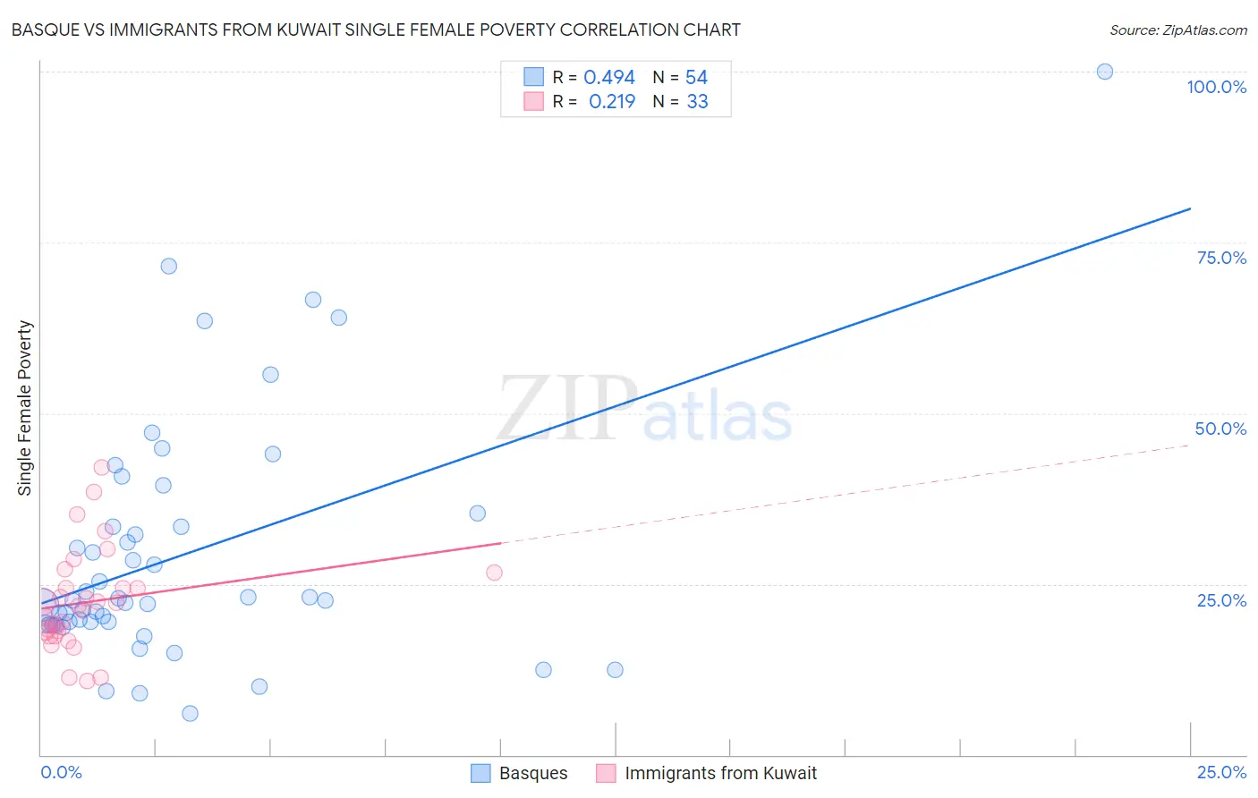 Basque vs Immigrants from Kuwait Single Female Poverty