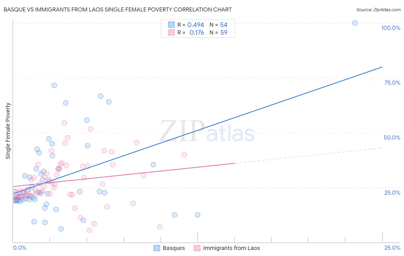 Basque vs Immigrants from Laos Single Female Poverty
