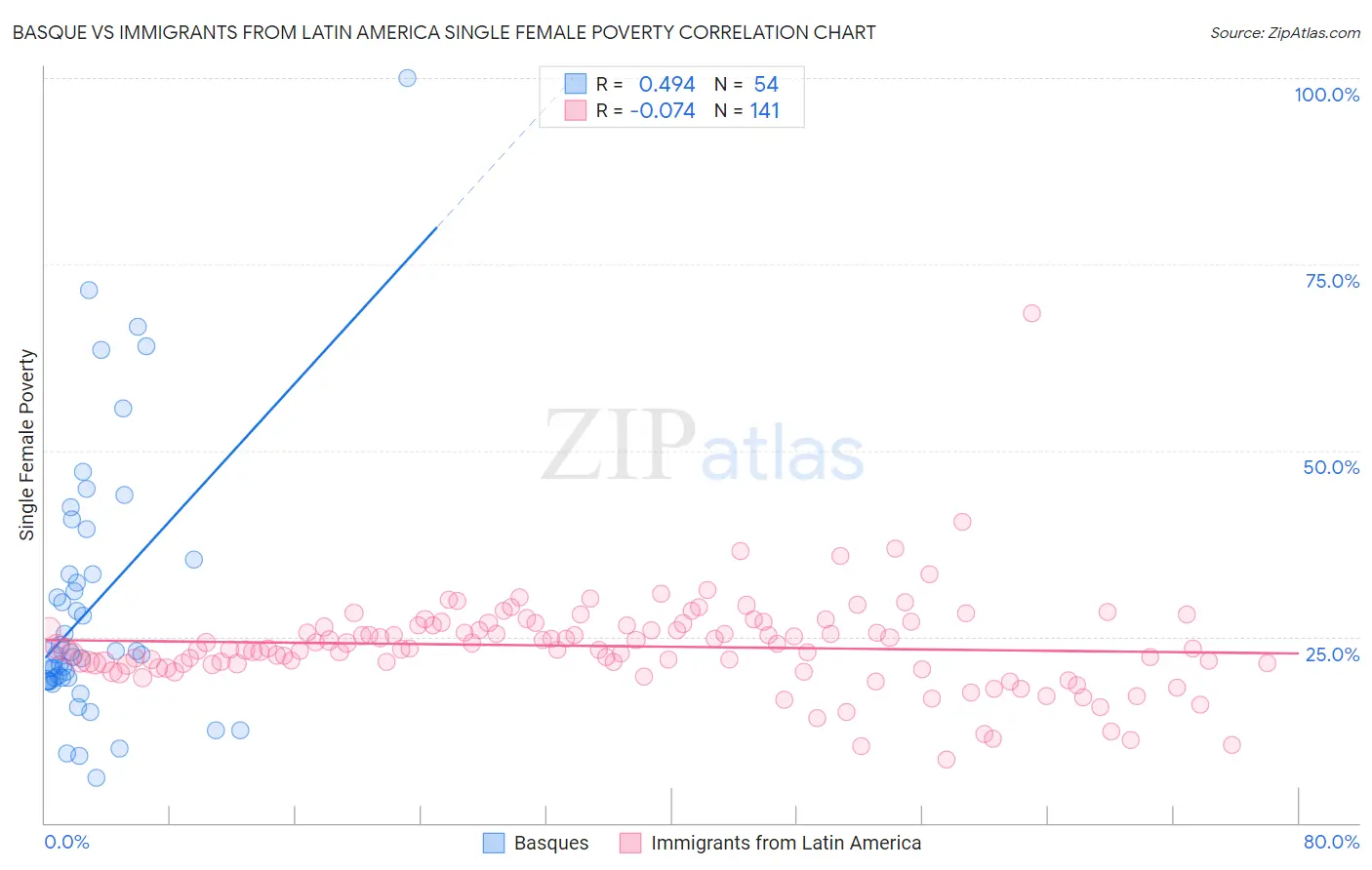 Basque vs Immigrants from Latin America Single Female Poverty