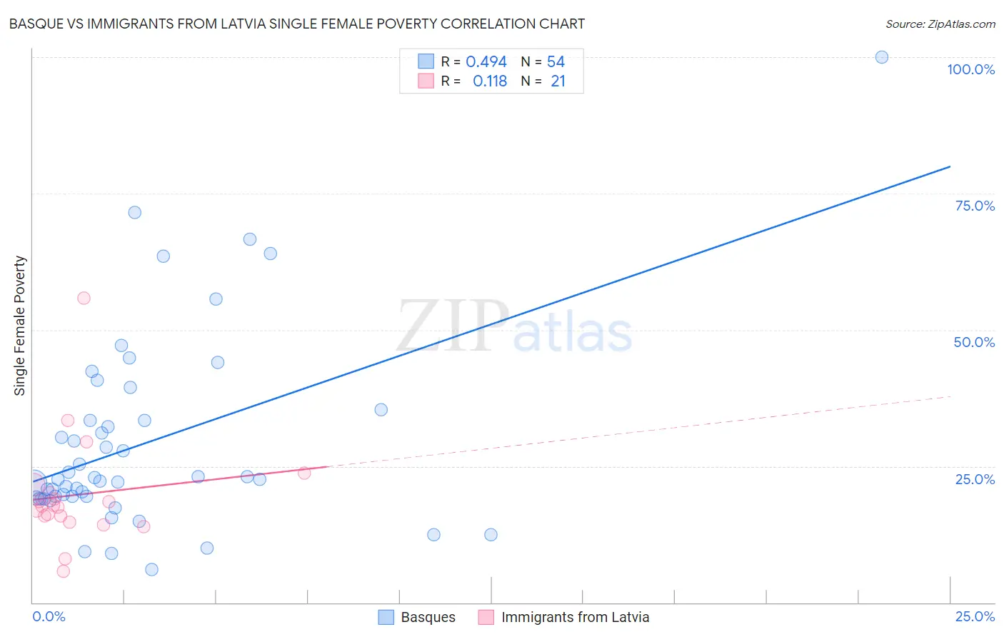 Basque vs Immigrants from Latvia Single Female Poverty
