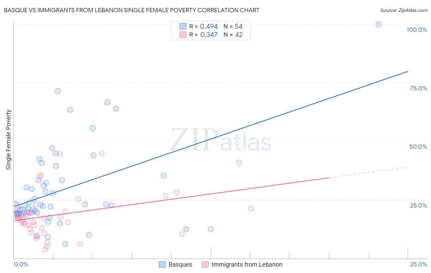 Basque vs Immigrants from Lebanon Single Female Poverty