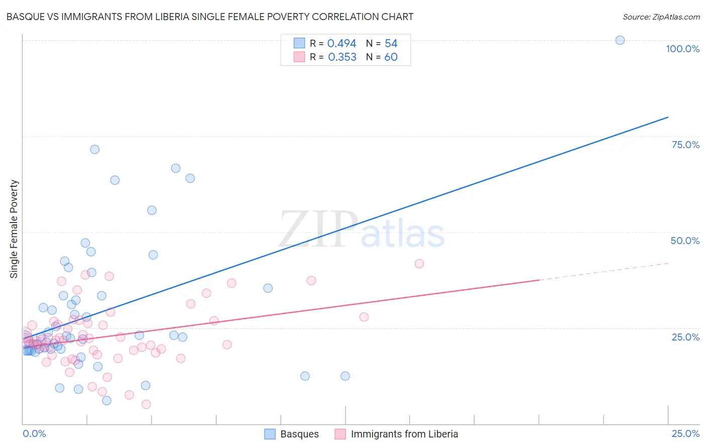 Basque vs Immigrants from Liberia Single Female Poverty