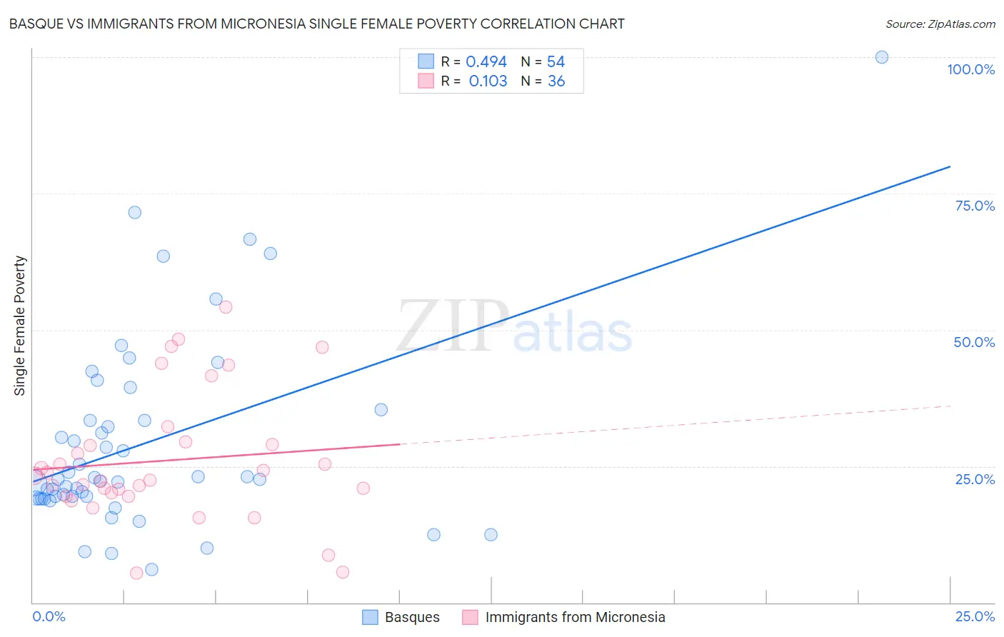 Basque vs Immigrants from Micronesia Single Female Poverty