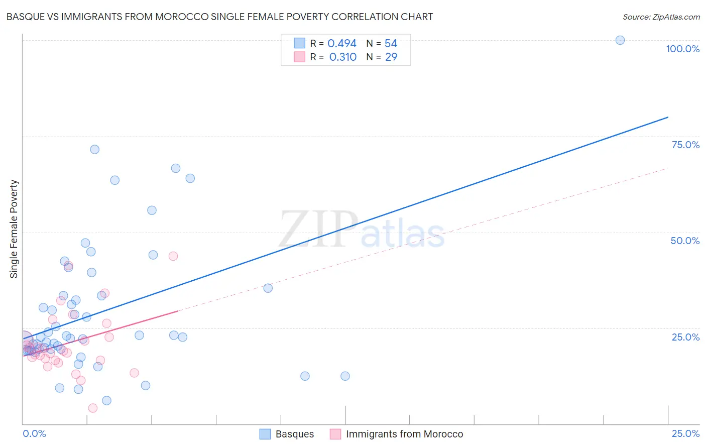 Basque vs Immigrants from Morocco Single Female Poverty