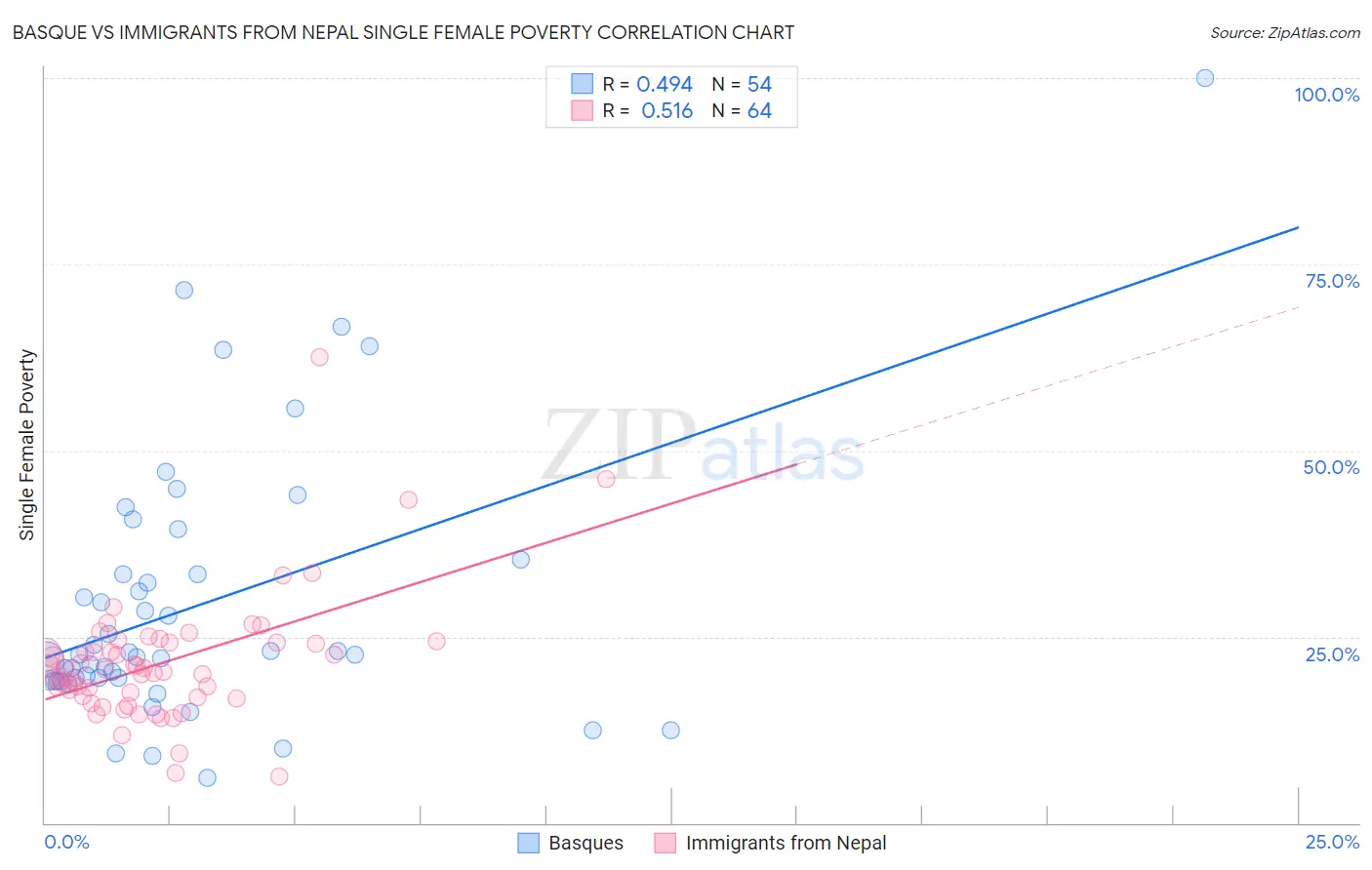 Basque vs Immigrants from Nepal Single Female Poverty