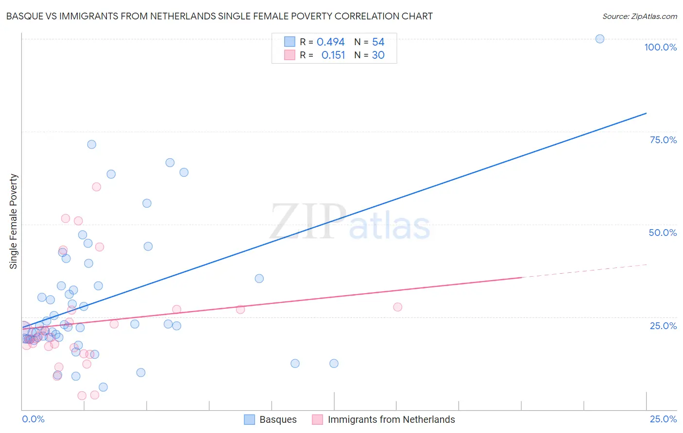 Basque vs Immigrants from Netherlands Single Female Poverty