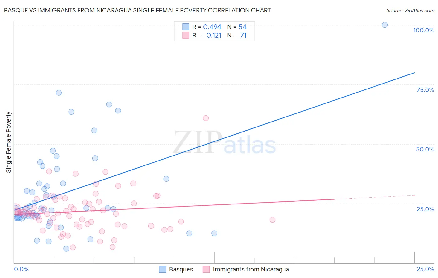 Basque vs Immigrants from Nicaragua Single Female Poverty