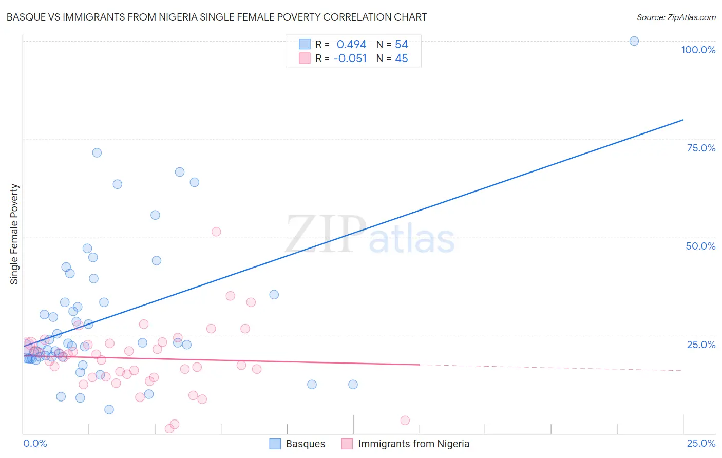 Basque vs Immigrants from Nigeria Single Female Poverty