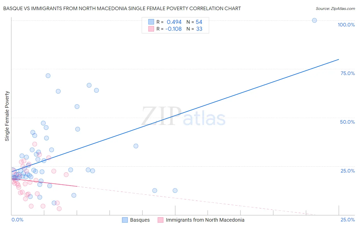 Basque vs Immigrants from North Macedonia Single Female Poverty