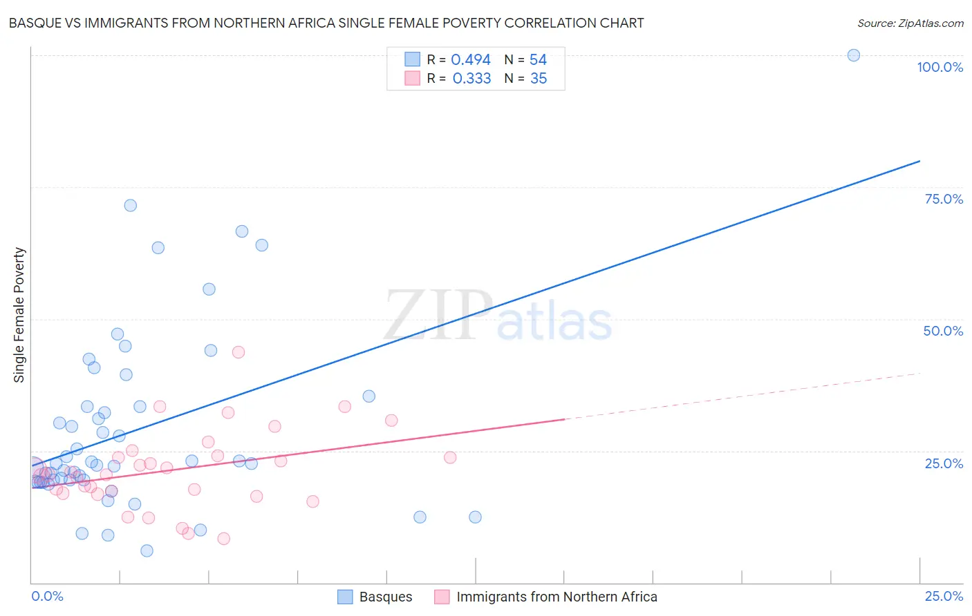 Basque vs Immigrants from Northern Africa Single Female Poverty