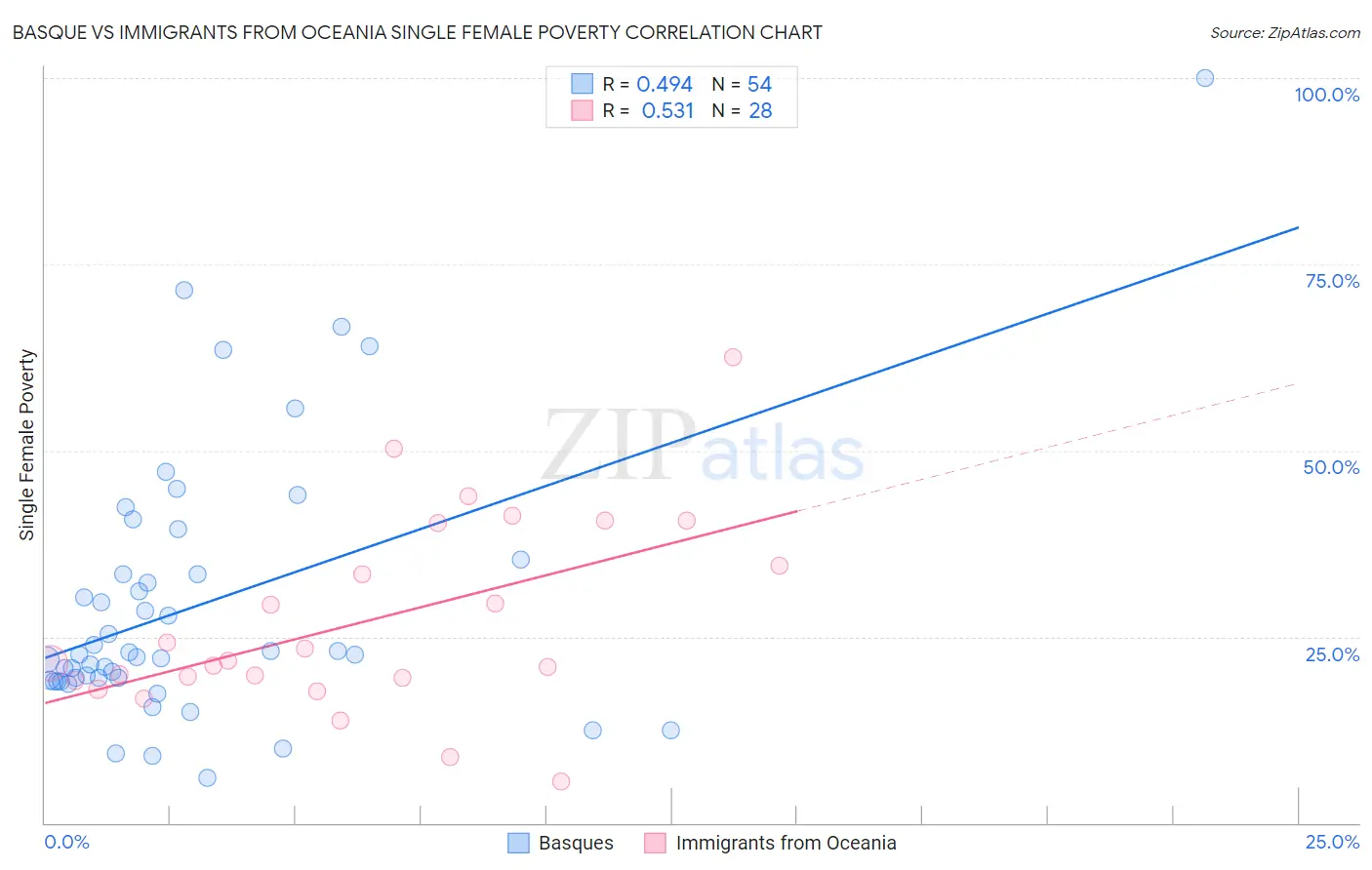 Basque vs Immigrants from Oceania Single Female Poverty