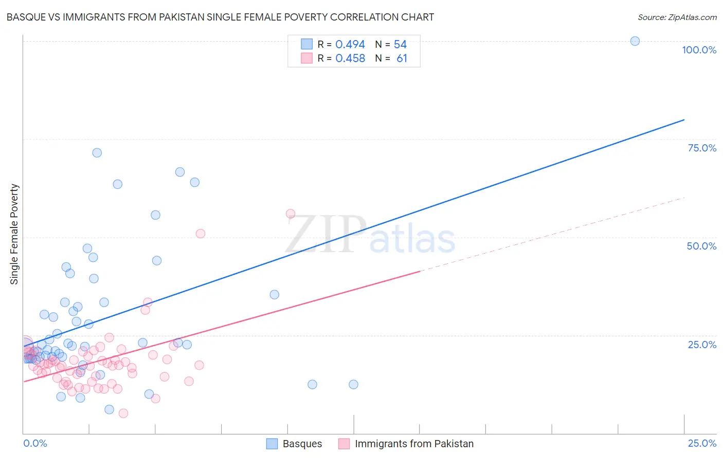 Basque vs Immigrants from Pakistan Single Female Poverty