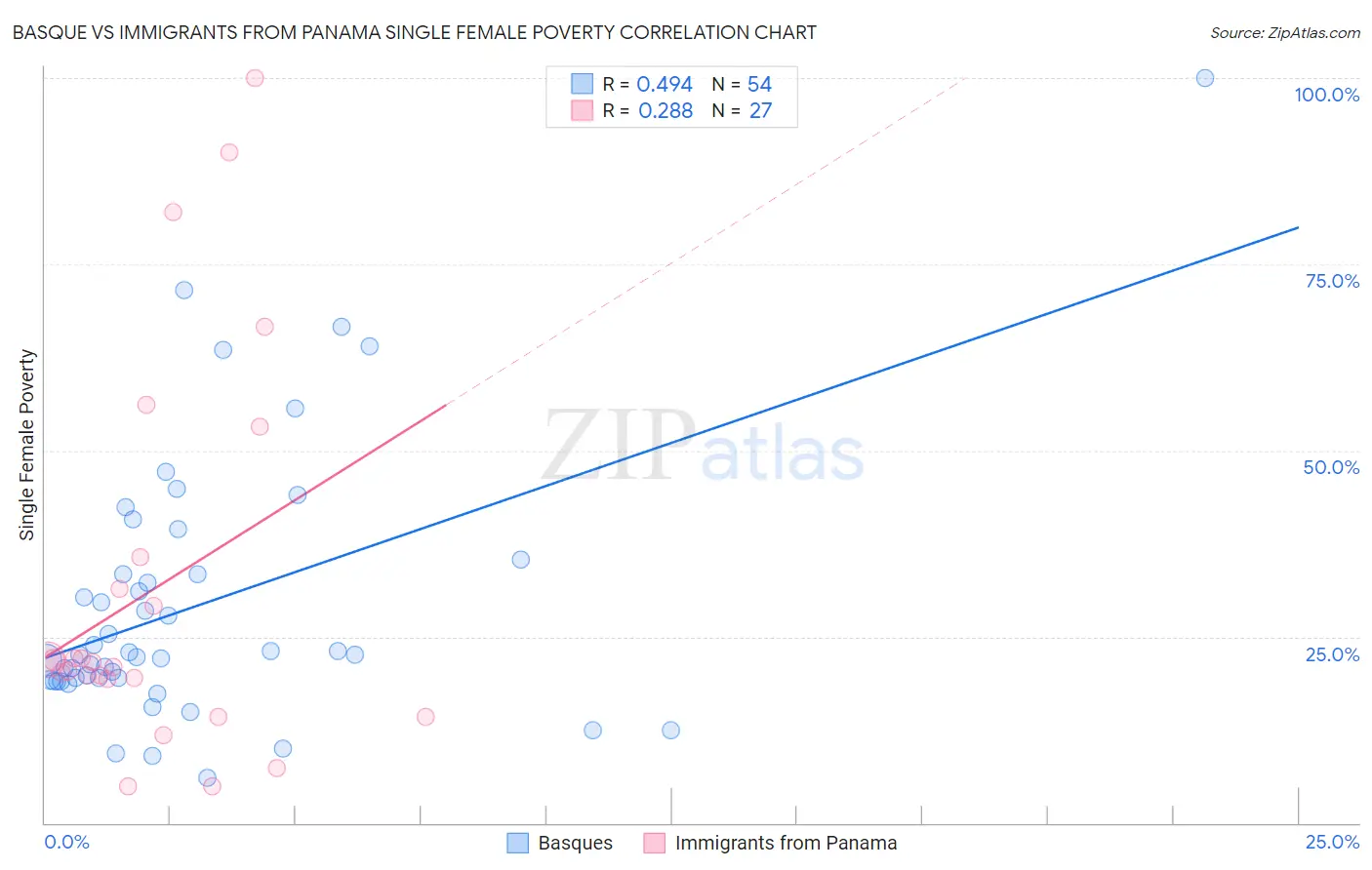 Basque vs Immigrants from Panama Single Female Poverty