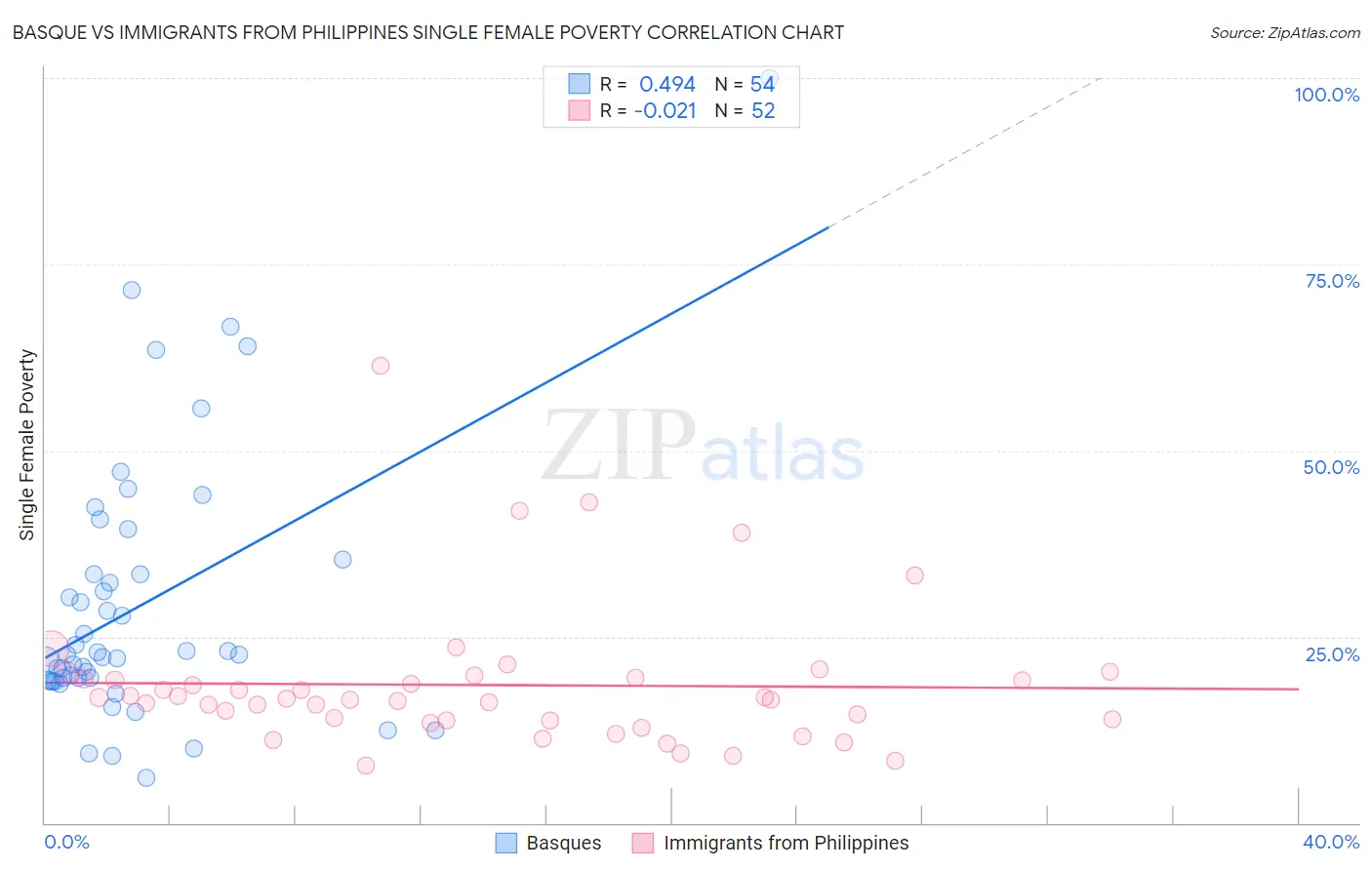 Basque vs Immigrants from Philippines Single Female Poverty