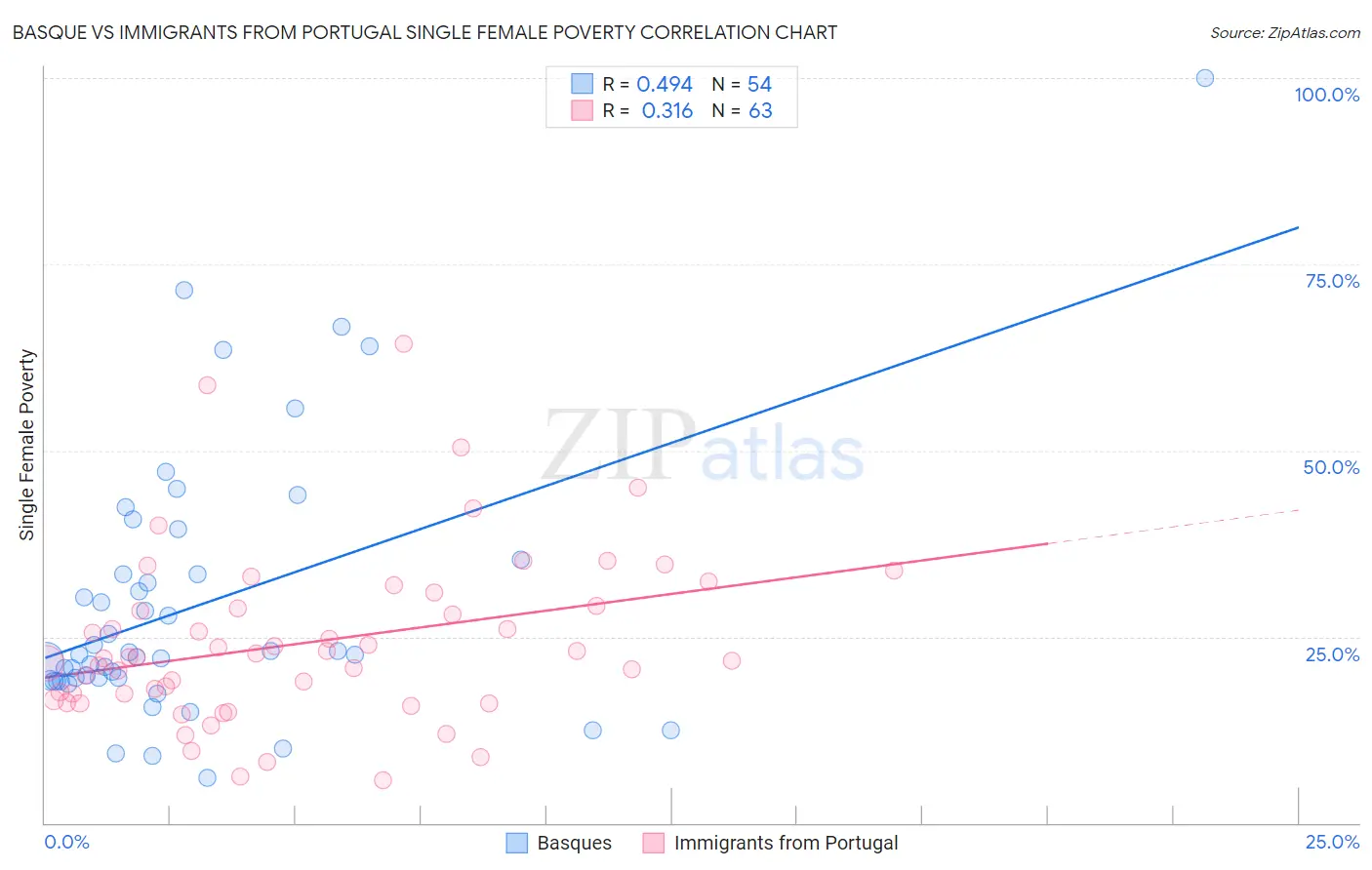 Basque vs Immigrants from Portugal Single Female Poverty