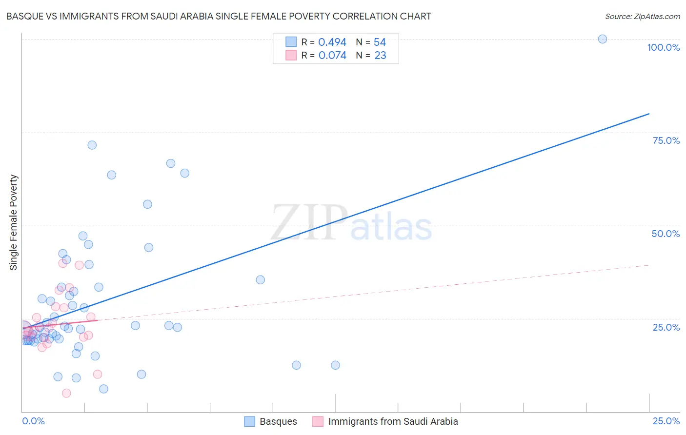 Basque vs Immigrants from Saudi Arabia Single Female Poverty