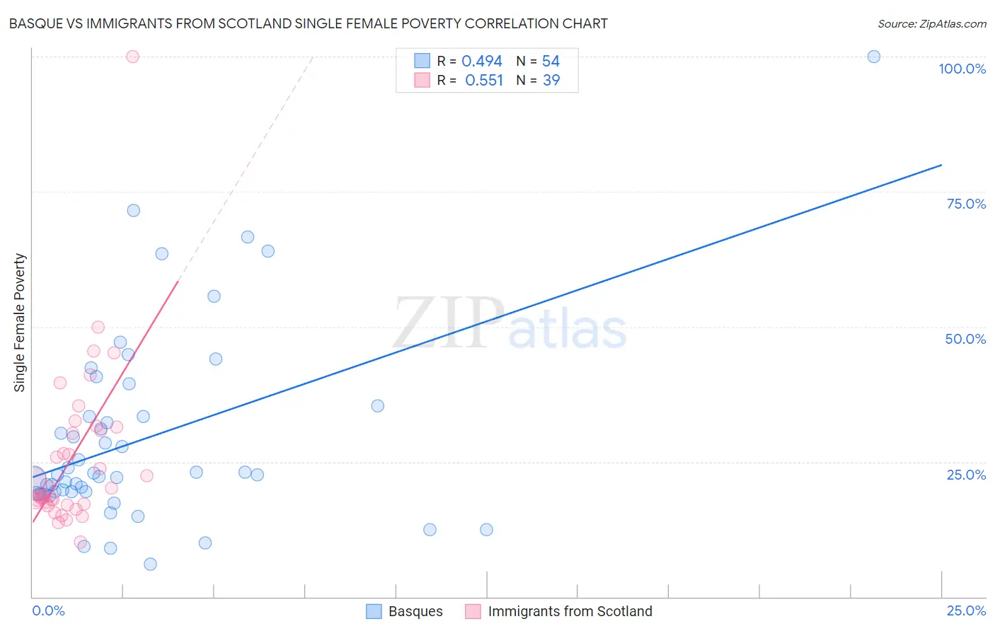 Basque vs Immigrants from Scotland Single Female Poverty