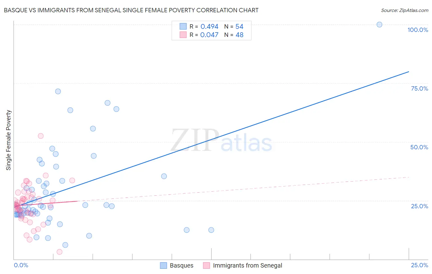 Basque vs Immigrants from Senegal Single Female Poverty