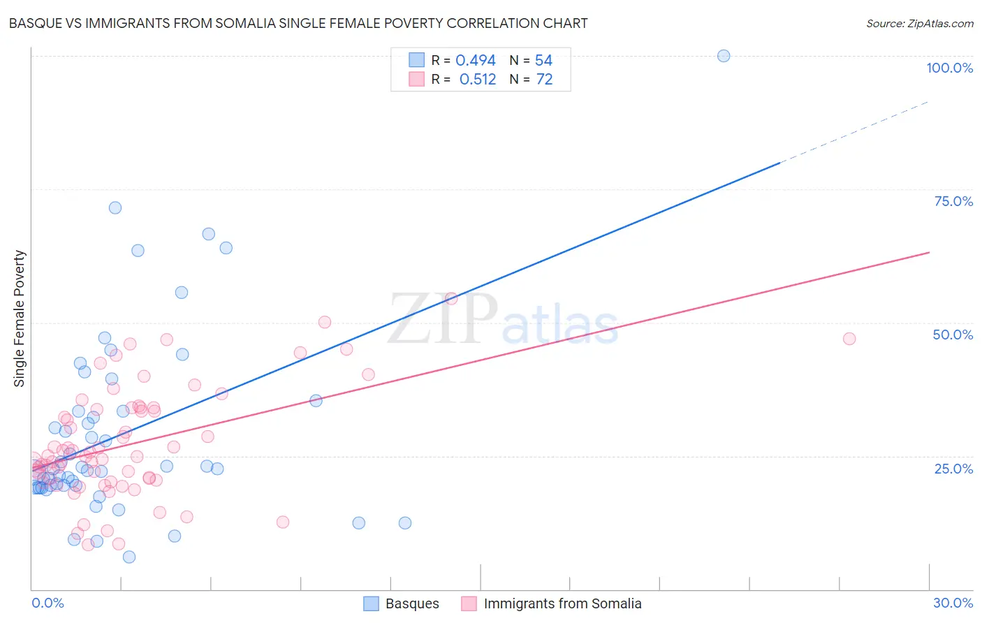 Basque vs Immigrants from Somalia Single Female Poverty