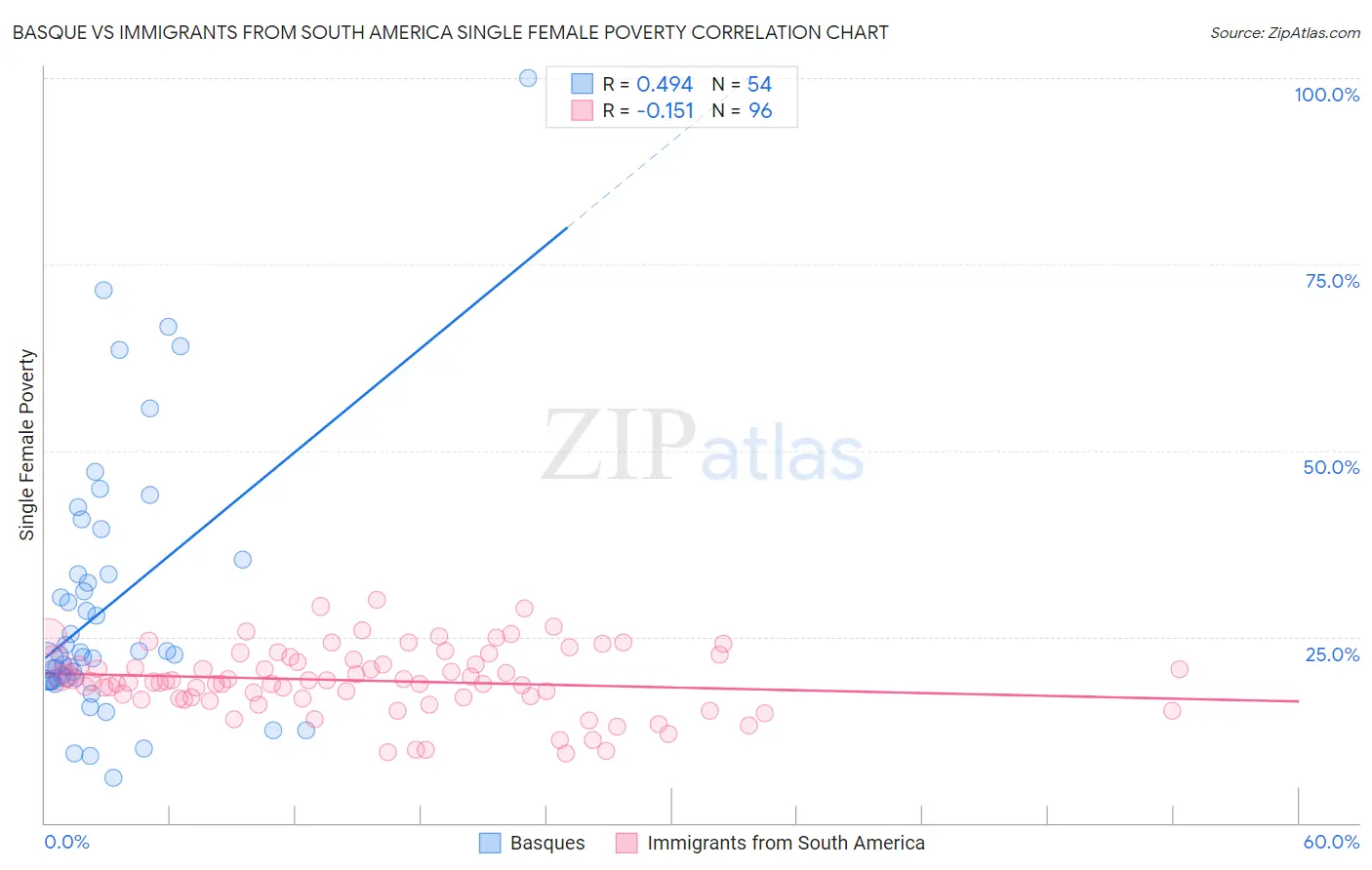 Basque vs Immigrants from South America Single Female Poverty