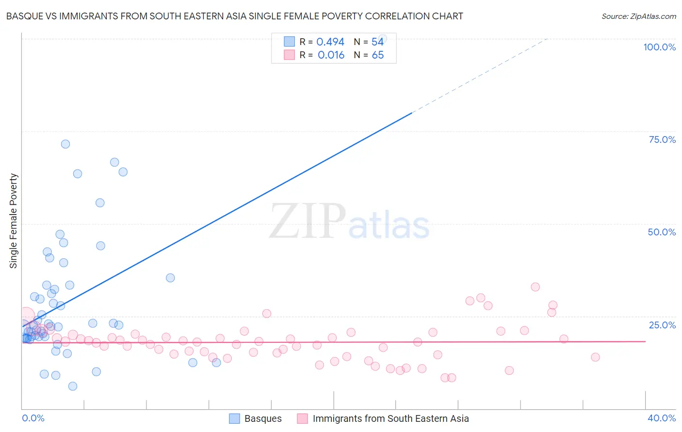 Basque vs Immigrants from South Eastern Asia Single Female Poverty