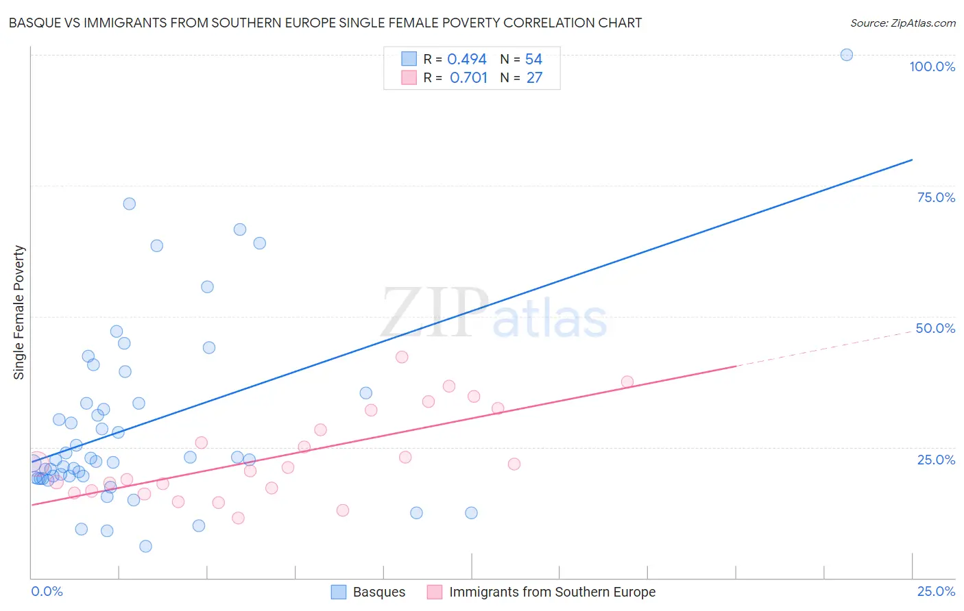 Basque vs Immigrants from Southern Europe Single Female Poverty