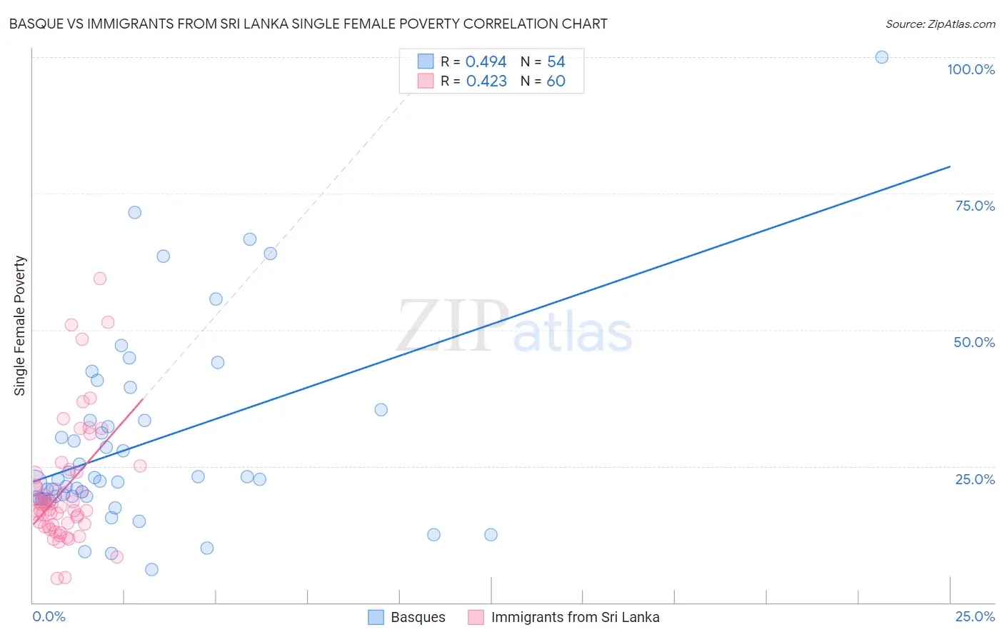 Basque vs Immigrants from Sri Lanka Single Female Poverty