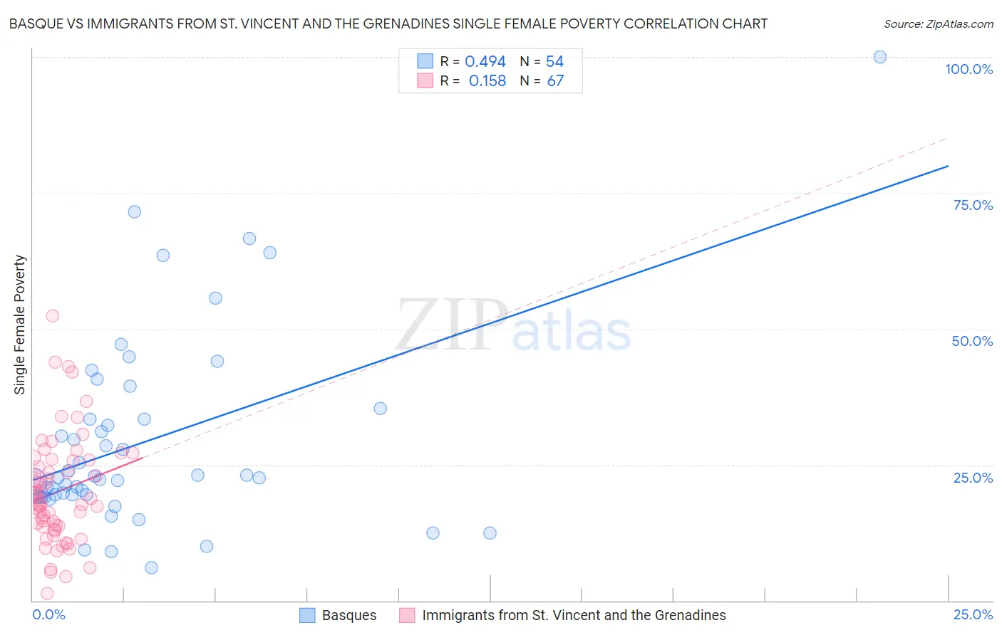 Basque vs Immigrants from St. Vincent and the Grenadines Single Female Poverty