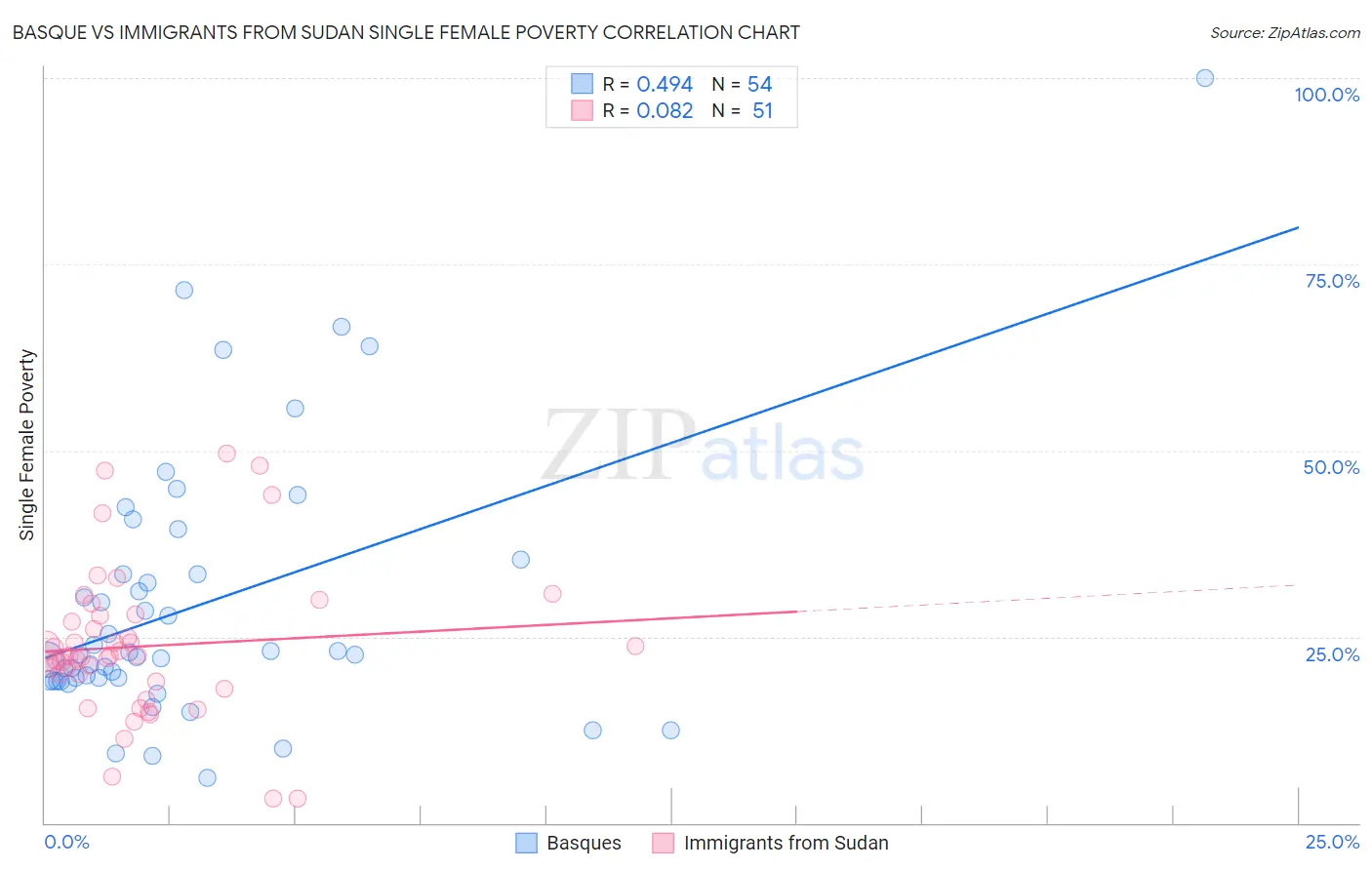 Basque vs Immigrants from Sudan Single Female Poverty