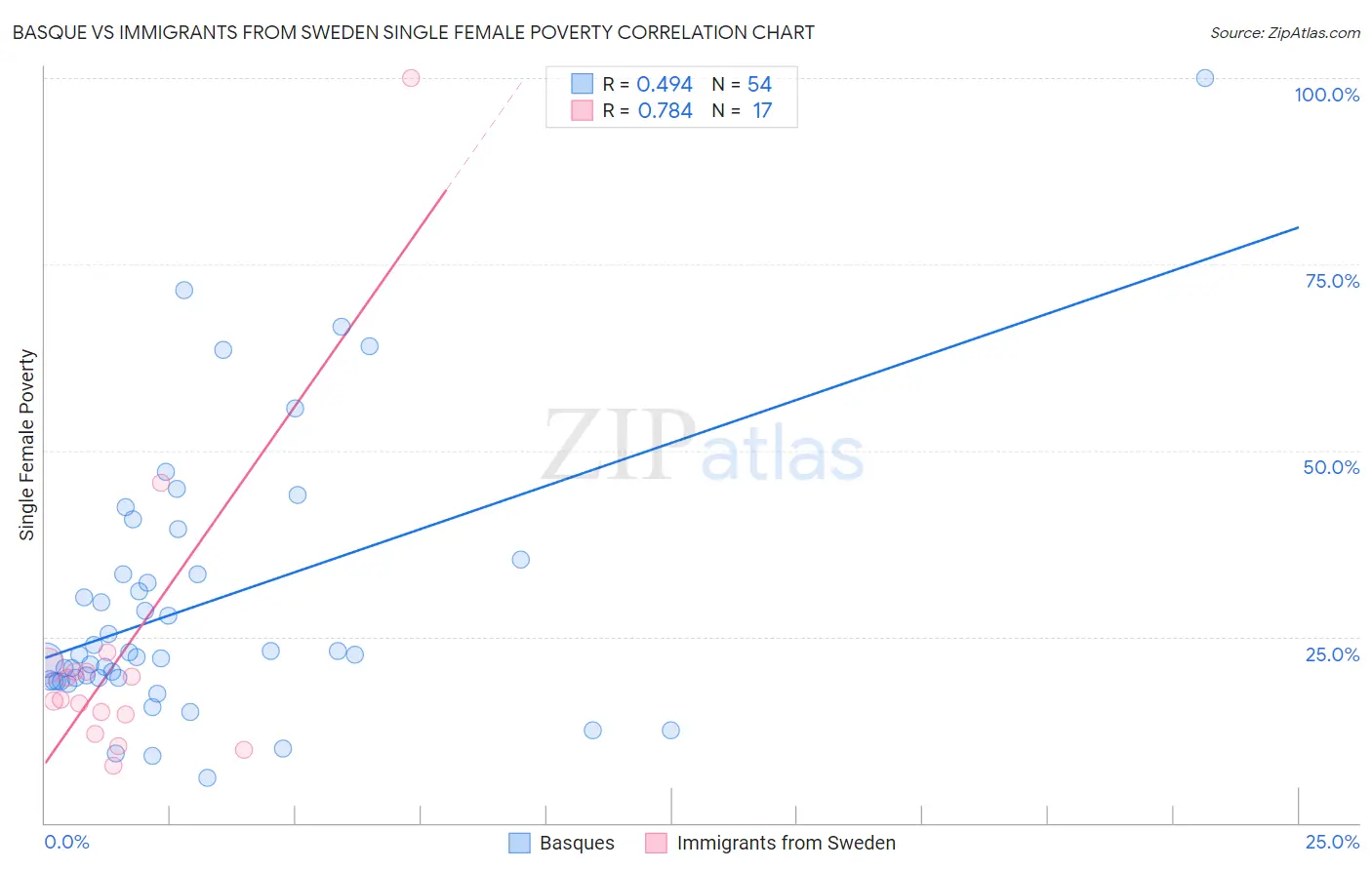Basque vs Immigrants from Sweden Single Female Poverty