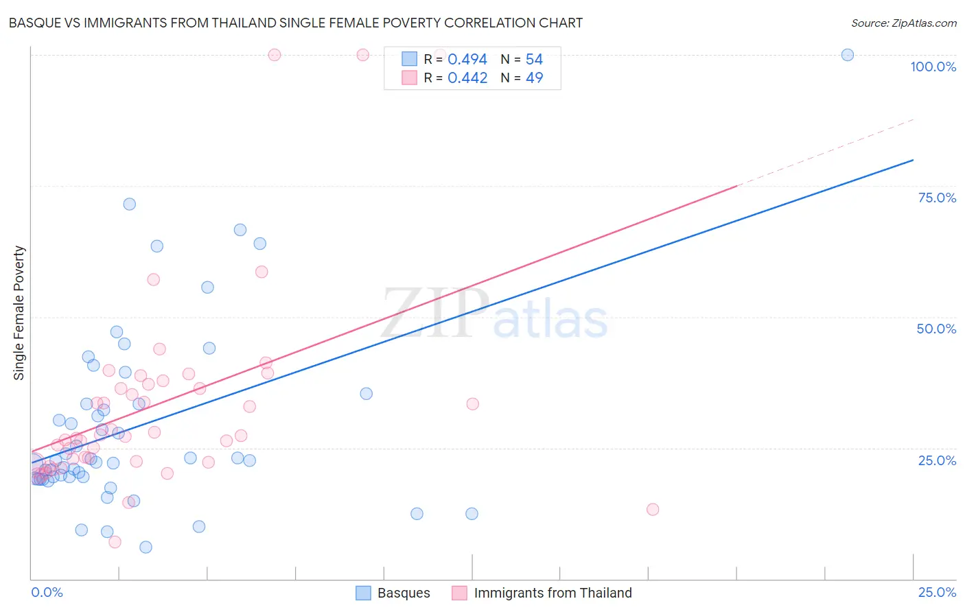 Basque vs Immigrants from Thailand Single Female Poverty