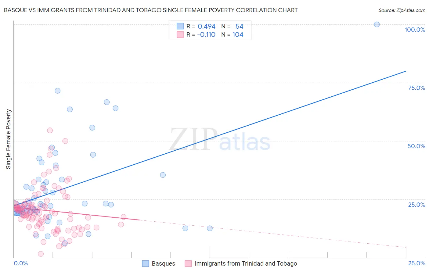 Basque vs Immigrants from Trinidad and Tobago Single Female Poverty