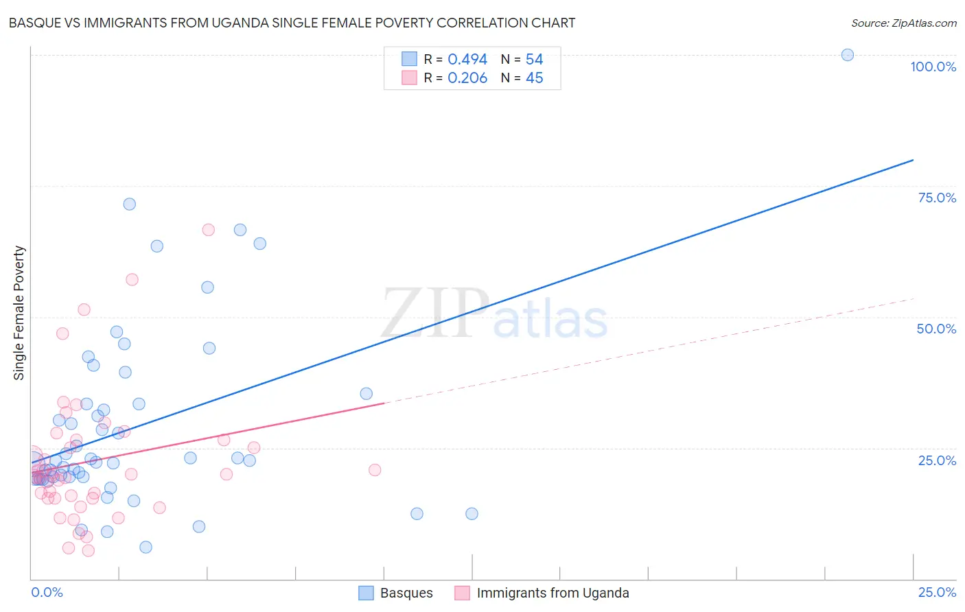 Basque vs Immigrants from Uganda Single Female Poverty