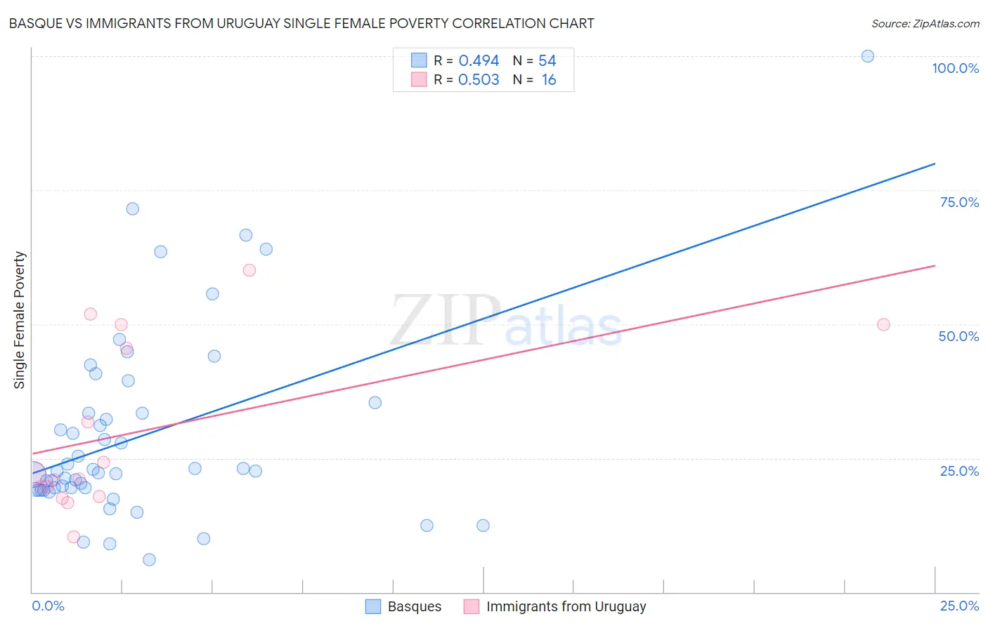 Basque vs Immigrants from Uruguay Single Female Poverty