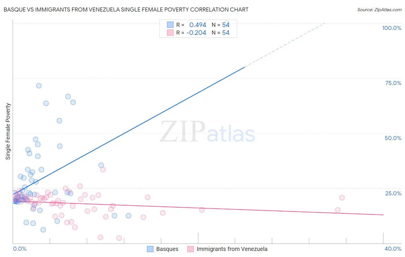 Basque vs Immigrants from Venezuela Single Female Poverty