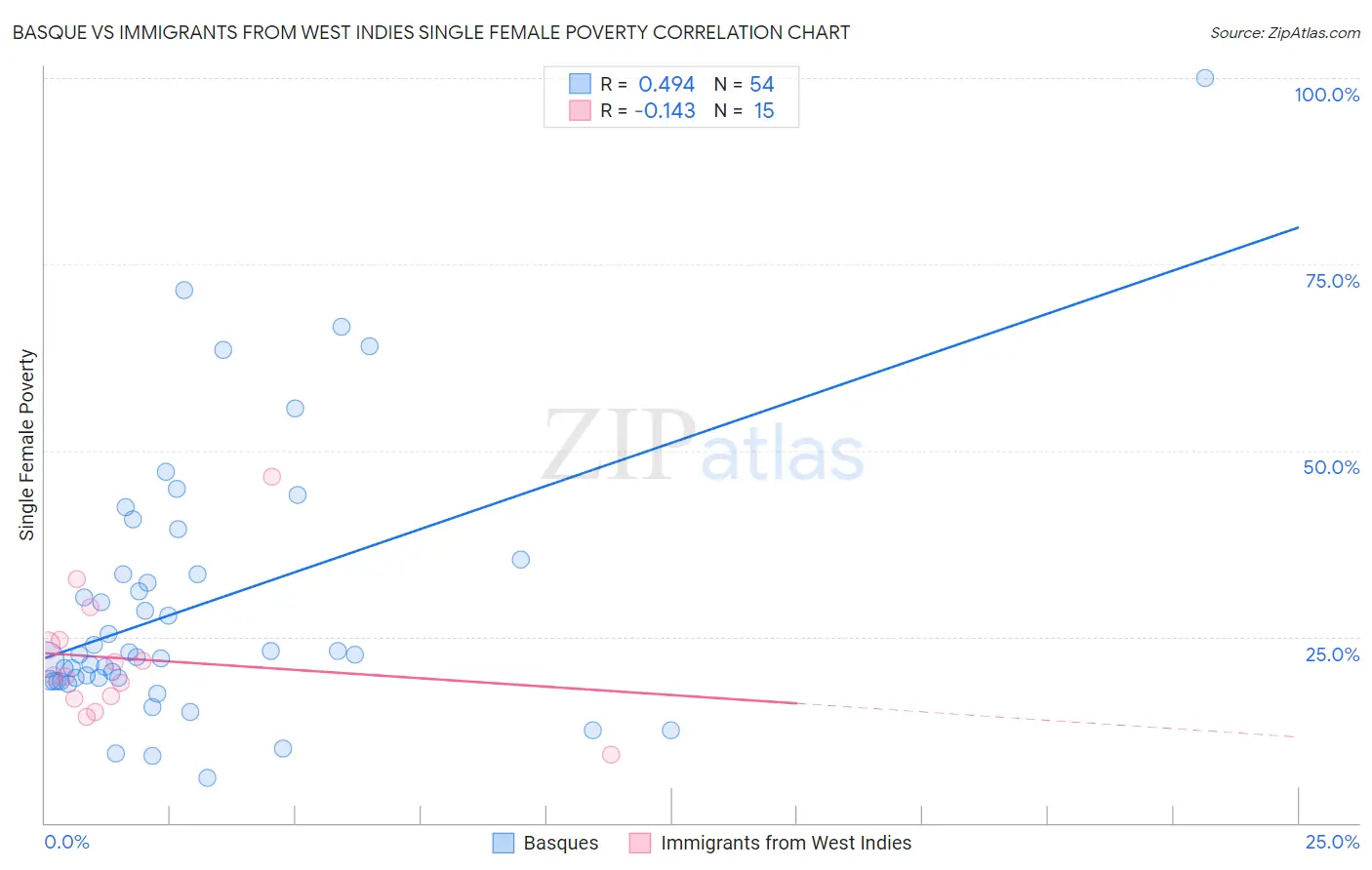 Basque vs Immigrants from West Indies Single Female Poverty