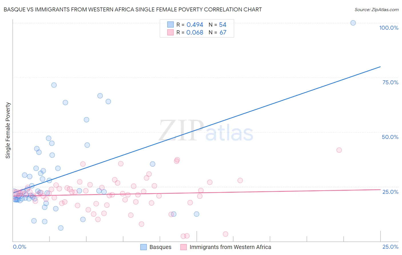Basque vs Immigrants from Western Africa Single Female Poverty