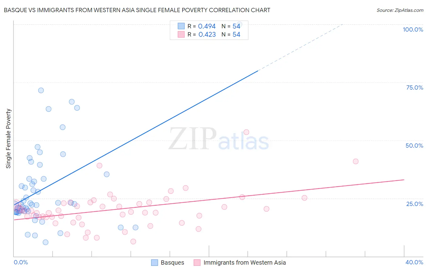 Basque vs Immigrants from Western Asia Single Female Poverty