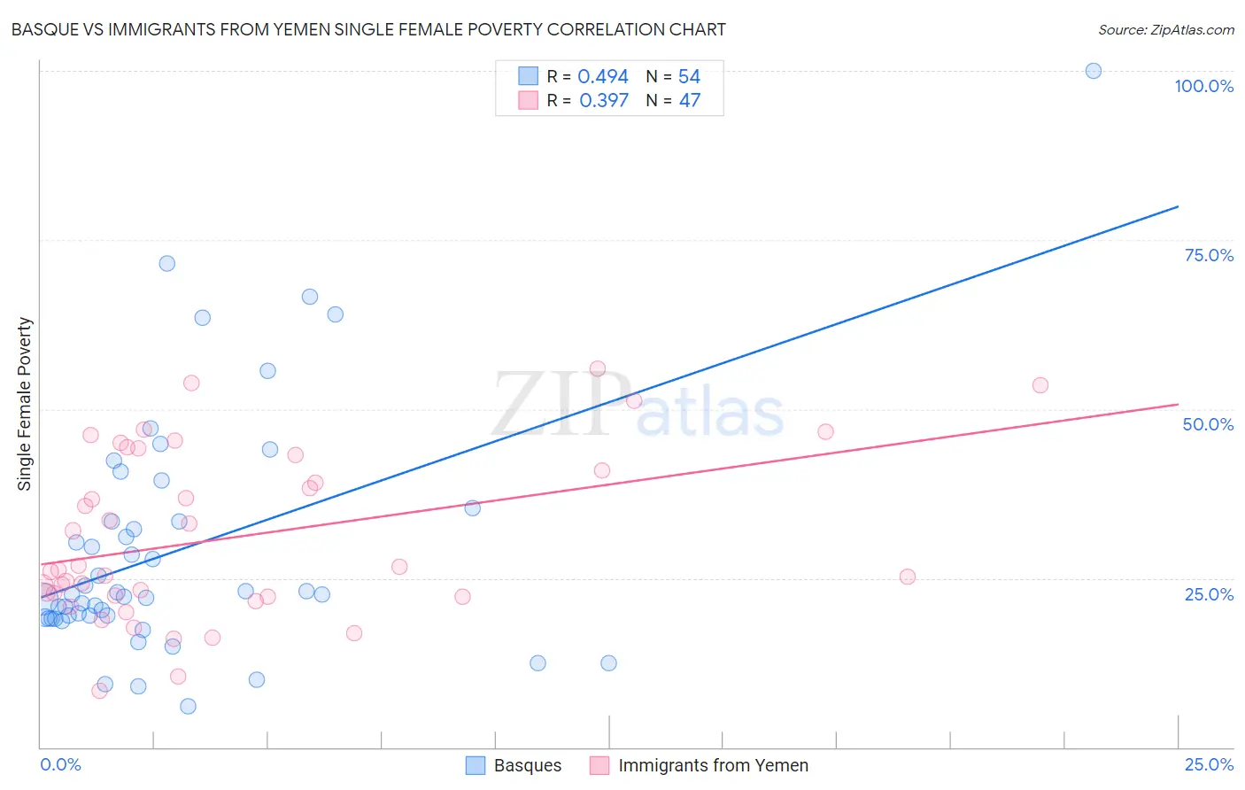 Basque vs Immigrants from Yemen Single Female Poverty